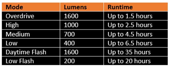 Serfas E-Lume 1600 Specs